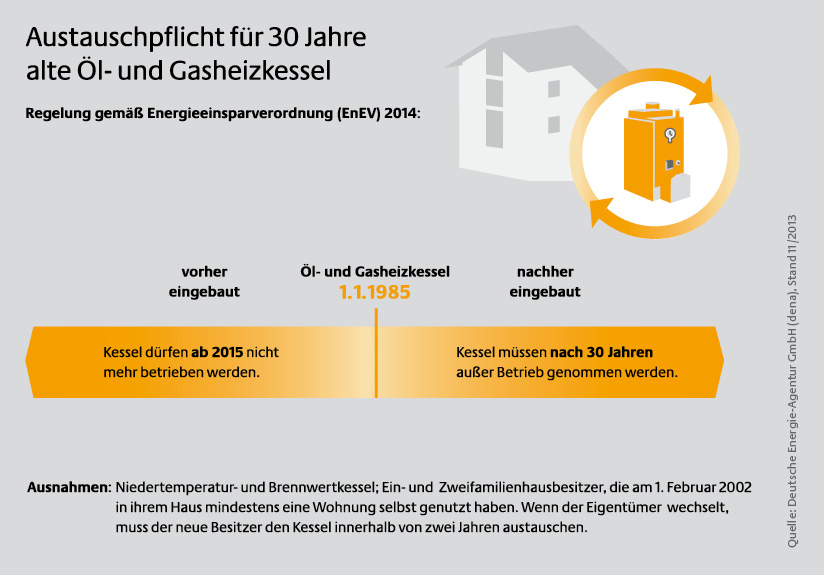 Für 30 Jahre alte Öl- und Gaskessel besteht eine Austauschpflicht....