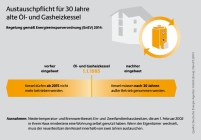 Für 30 Jahre alte Öl- und Gaskessel besteht eine Austauschpflicht........