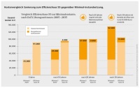 Kostenvergleich Sanierung zum Effizienzhaus 55 gegenüber Minimal-Instandsetzung. Grafik: dena