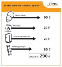 Einsparpotenziale im Haushalt  - Ein durchschnittlicher Vier-Personen-Haushalt verbraucht im Jahr ca. 4.500 kWh Strom. Bei einem Strompreis von 20 Cent/kWh kommen damit 900 Euro zusammen. Davon lassen sich schnell mehr als 250 Euro einsparen. Quelle: dena