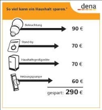 Einsparpotenziale im Haushalt  - Ein durchschnittlicher.......
