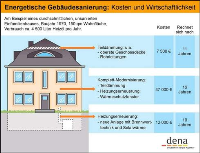 Energetische Gebäudesanierung ist in Zeiten hoher Energiepreise auch wirtschaftlich sinnvoll. Grafik: dena
