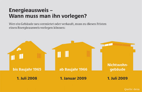 Energieausweis - Wann muss man ihn vorlegen? Grafik:...