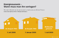 Energieausweis - Wann muss man ihn vorlegen? Grafik: dena