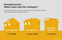 Energieausweis - Wann muss man ihn vorlegen? Grafik:.......