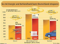 Das CO2-Einsparpotential in Deutschland. Quelle: dena