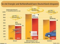 Das CO2-Einsparpotential in Deutschland. Quelle: den.......