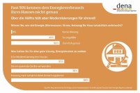 Umfrage zeigt: Fast 50 Prozent der Hausbesitzer kennen.......