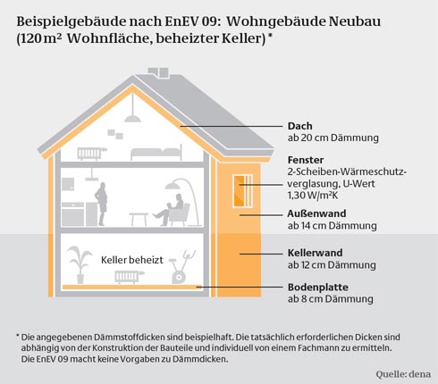 Ein Beispielgebäude nach EnEV 2009. Grafik: dena