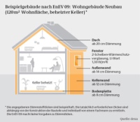 Ein Beispielgebäude nach EnEV 2009. Grafik: dena