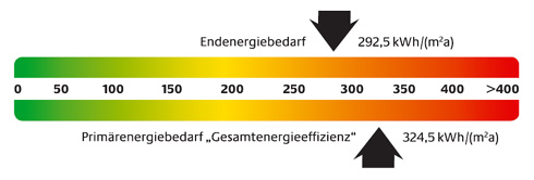 Farblabel des bedarfsbasierten Energieausweises. Quelle:...