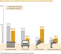  Deutsche schätzen ihren Energieverbrauch oft falsch.......