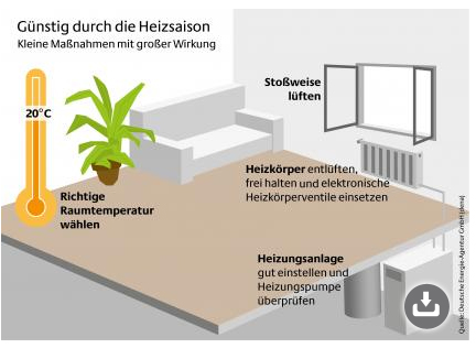 Das richtige Heizverhalten und eine gut gewartete Anlage...