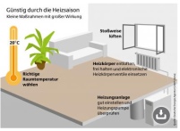 Das richtige Heizverhalten und eine gut gewartete Anlage.......
