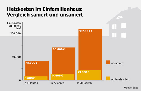 Wer nicht saniert, verheizt sein Geld: Eine umfassende...