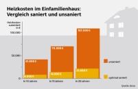 Wer nicht saniert, verheizt sein Geld: Eine umfassende.......