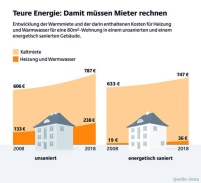 Der Kostensicherheit in der energetisch sanierten Wohnung.......