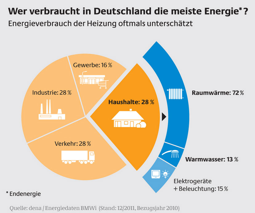 Wer in Deutschland die meiste Energie verbraucht. Bild:...