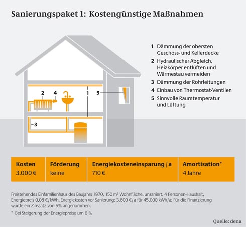 Kosten, Energieeinsparung, Amortisation bei kostengünstigen...