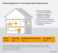 Kosten, Energieeinsparung, Amortisation bei kostengünstigen Maßnahmen - Sanierungspaket 1  