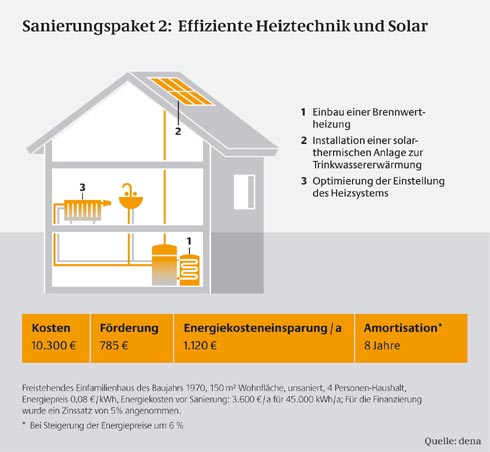 Kosten, Förderung, Energieeinsparung, Amortisation...