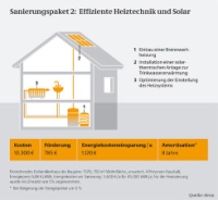 Kosten, Förderung, Energieeinsparung, Amortisation bei Installation von effizienter Heiztechnik und Solar - Sanierungspaket 2  