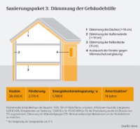 Kosten, Förderung, Energieeinsparung, Amortisation bei Sanierung der Gebäudehülle - Sanierungspaket 3 