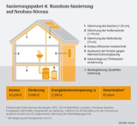 Kosten, Förderung, Energieeinsparung, Amortisation bei Rundum-Sanierung auf Neubau-Niveau - Sanierungspaket 4 