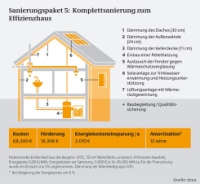 Kosten, Förderung, Energieeinsparung, Amortisation bei Komplettsanierung zum modernen Effizienzhaus.- Sanierungspaket 5 Quelle: Alle Grafiken dena