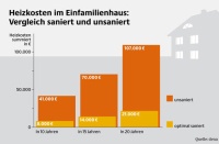 Heizkosten im Einfamilienhaus im Vergleich: Saniert und unsaniert Wer nicht saniert, verheizt sein Geld: Denn eine umfassende energieeffiziente Sanierung nach dem neuesten Stand der Technik kann die Heizkosten nachhaltig senken. Grafik: dena