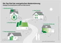 Die häufigsten Einzelmaßnahmen bei der energetischen Modernisierung laut KfW-Statistik 2014 (Stand 05/2015). Bild: dena