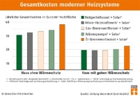 Gesamtkosten moderner Heizsysteme. Bild: DEPI/Stiftung.......