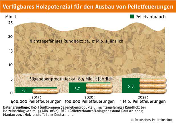 Verfügbares Holzpotenzial für den Ausbau von Pelletfeuerungen....