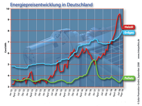 Energiepreisentwicklung in Deutschland. Basis: Verbraucherpreise...