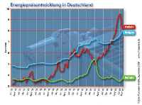 Energiepreisentwicklung in Deutschland. Basis: Verbraucherpreise für die Abnahme von 3000 l Heizöl, 33.540 kWh Gas bzw. 6 t Pellets (inkl. MwSt. und sonstige Kosten). Bezugsgröße: unterer Heizwert.<br />Quelle: Pelletpreise - DEPV/Solar Promotion; Heizöl- und Erdgaspreise - Brennstoffspiegel. Grafik: Solar Promotion