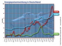 Energiepreisentwicklung in Deutschland. Basis: Verbraucherpreise.......