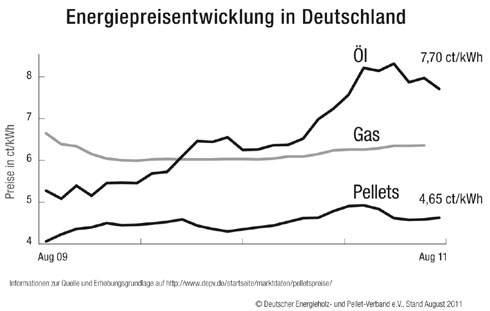 Die Energiepreisentwicklung in Deutschland 2009-2011....
