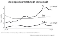 Die Energiepreisentwicklung in Deutschland 2009-2011. Grafik: DEPV