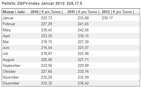 Der DEPV-Index 2010 - Januar 2012. Quelle: DEPV
