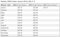 Der DEPV-Index 2010 - Januar 2012. Quelle: DEPV