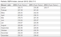 Der DEPV-Index 2010 - Januar 2012. Quelle: DEPV