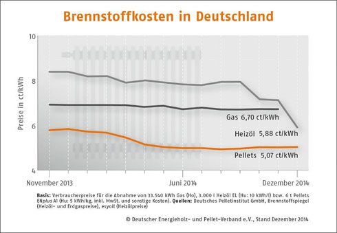Brennstoffkosten in Deutschland. Bild: DEPV