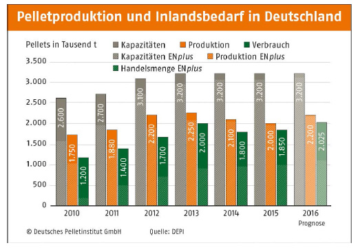 Pelletproduktion und Inlandbedarf in Deutschland. Bild:...