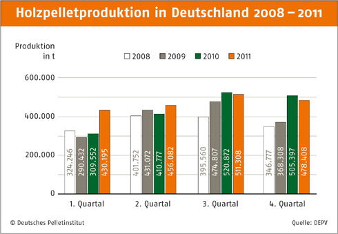 Holzpelletproduktion in Deutschland von 2008 - 2011....