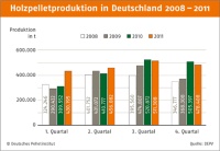 Holzpelletproduktion in Deutschland von 2008 - 2011. Grafiken: DEPV