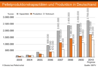 Pelletproduktion in Deutschland im Jahr 2009. Quelle:.......