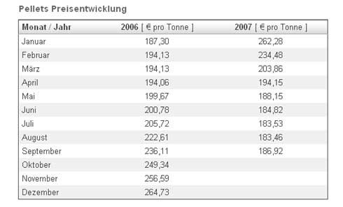 Die Preisentwicklung für Pellets. Basis für die Preisermittlung:...