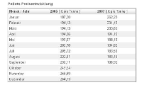Die Preisentwicklung für Pellets. Basis für die Preisermittlung: Abnahme von 6 Tonnen, Umkreis 100-200 km, Inkl. aller Nebenkosten (Einblaspauschale, Wiegen etc.) und Inkl. Mehrwertsteuer. Quelle: DEPV/Solar Promotion GmbH