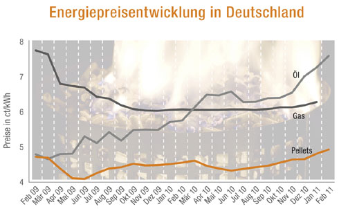 Basis: Verbraucherpreise für die Abnahme von 3000 l...