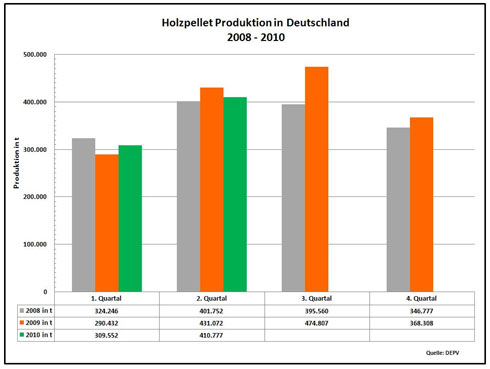 Die Holzpelletproduktion in Deutschland 2008 - 2010....